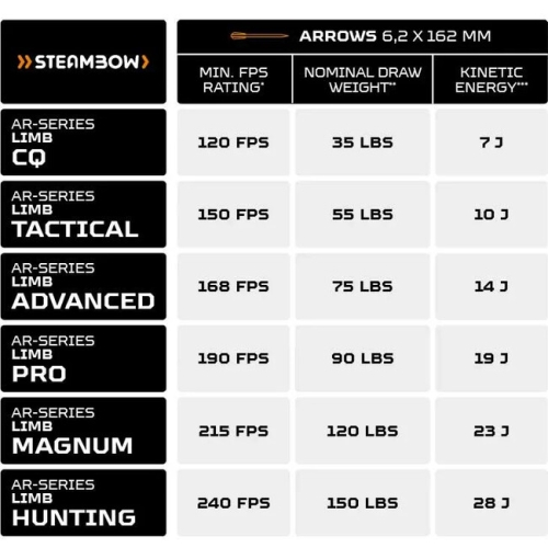 Braț Steambow AR-series HUNTING 150 lbs pentru arbalete Stinger II Survival